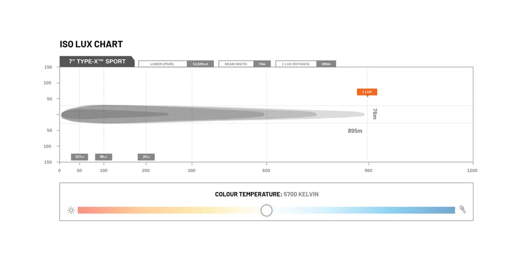 STEDI TYPE-X SPORT 7" LED SPOTLIGHT SET