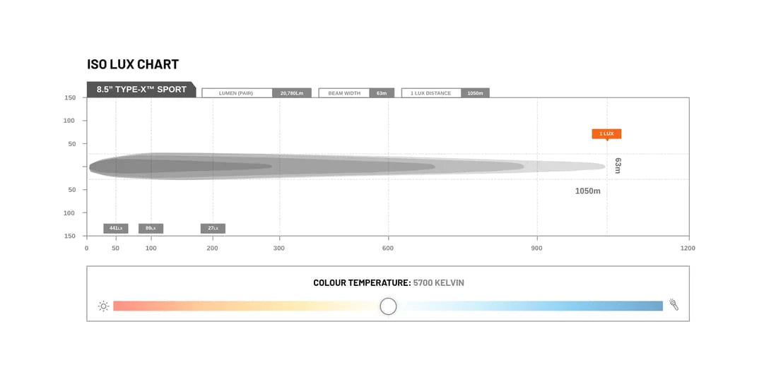 STEDI TYPE-X SPORT 8,5" LED SPOTLIGHT SET