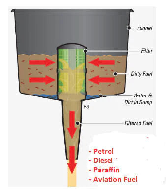 RACOR FUEL FILTER FUNNEL 15LPM MEDIUM