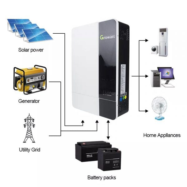 Growatt SPF 5000 ES Off-Grid Inverter - Lieferzeit ca. outlet 02-2023