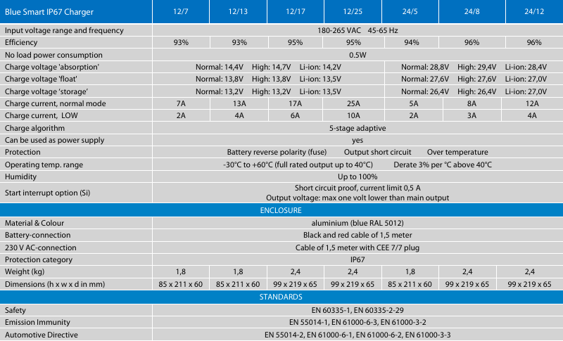 VICTRON BLUE SMART IP67 CHARGER 12/25(1+si) 230V CEE 7/7