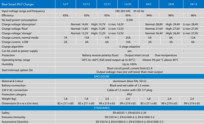 VICTRON BLUE SMART IP67 CHARGER 12/25(1) 230V CEE 7/7
